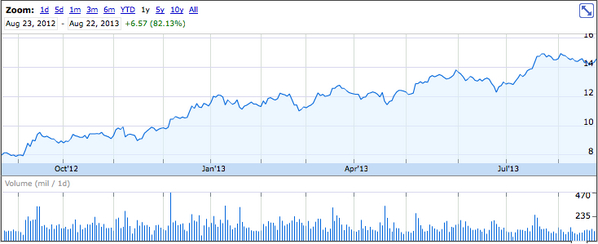 StockWallStreet's tweet photo. Bank of America’s (NYSE: $BAC) Past 12-Months Stock Performance: +82.13% http://t.co/Ym5LKhI9YQ