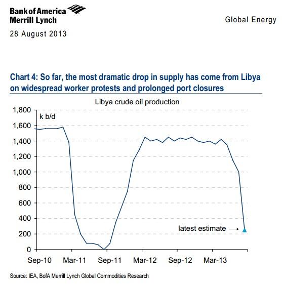 kwok_w_wan's tweet image. Everyone talking #Syria, but real reason for #crude oil price spike is lower #Libya output? Graph from Merrill Lynch-