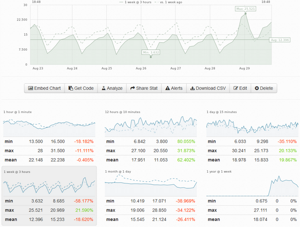 JawfishGames's tweet photo. Seriously, how cool is @stathat?  #DataPorn http://t.co/dmrCGbTVl0