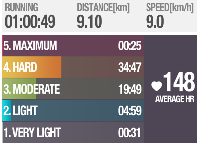 stevehames's tweet photo. Improved anaerobic tolerance and aerobic fitness by running 9.10km with #PolarBeat. http://t.co/ndHxqaUwia http://t.co/rEX77ly1MR
