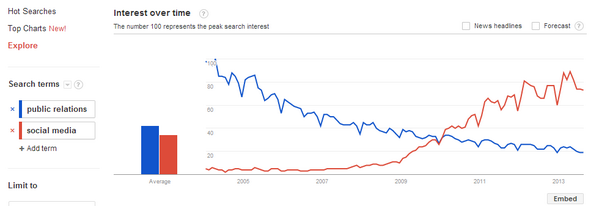 PressRM's tweet image. Does PR have a PR problem? Look at this Google Trends chart #prchat #solopr