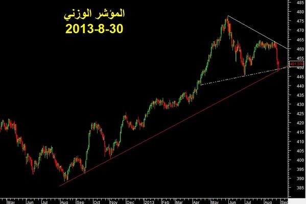السلام عليكم - المؤشر الوزني