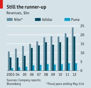 Craig Shapiro Twitter: "Revenue chart: Nike vs. Adidas vs. Puma --&gt; http://t.co/atU4i0GK7a" X