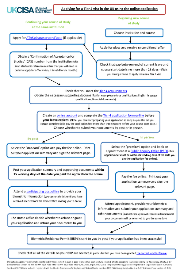 QMUL_ACS's tweet photo. Handy flowchart from @UKCISA explaining the on-line Tier 4 application process: http://t.co/7hIJgNRD8S http://t.co/IrIbzlYsh1