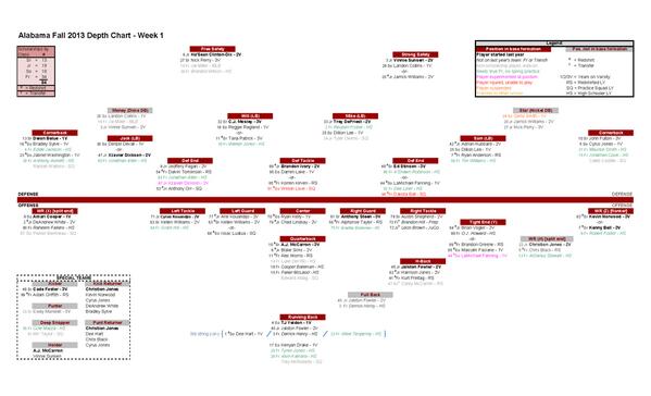 Alabama Depth Chart 2013