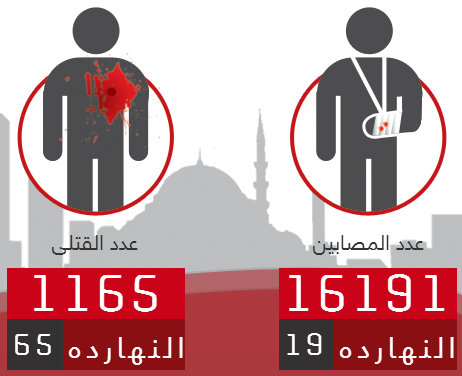 صباحٌ ملطخٌ بالدم! مقتل 65 شخصاً وإصابة 19 آخرين.. eldamelmasry.com #eldamelmasry
