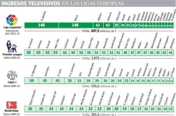 elcieloestelar's tweet photo. Esta es la principal razón por lo que nuestra Liga de Fútbol es una #ligademierda http://t.co/2faHlWz2wn