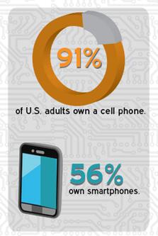 ProtectCELL's tweet image. More Americans have #smartphones than cellphones. #mobileMonday see the whole infographic at protectcell.com/Blog/August-20…