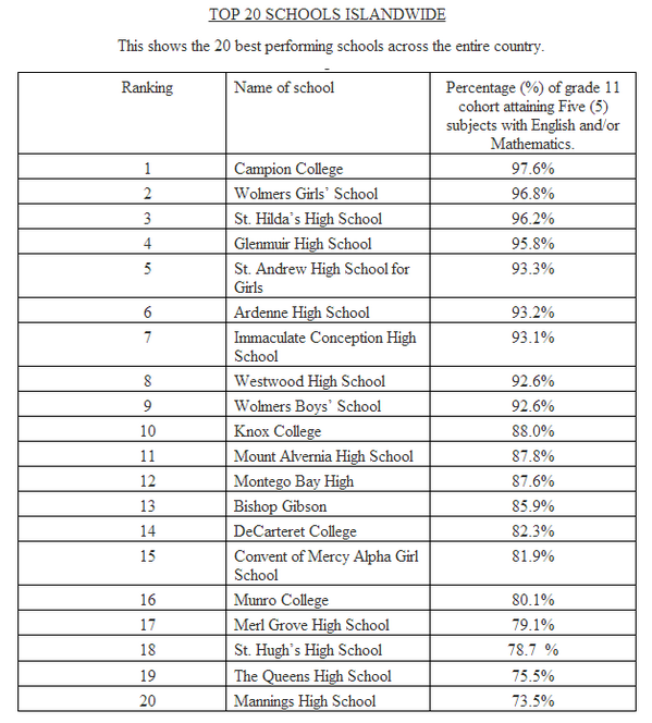 studyinjamaica's tweet photo. According to a recent publication by http://t.co/H2LEB12a0n , these are the 20 top performing schools in #Jamaica. http://t.co/BHJZVfVF7M