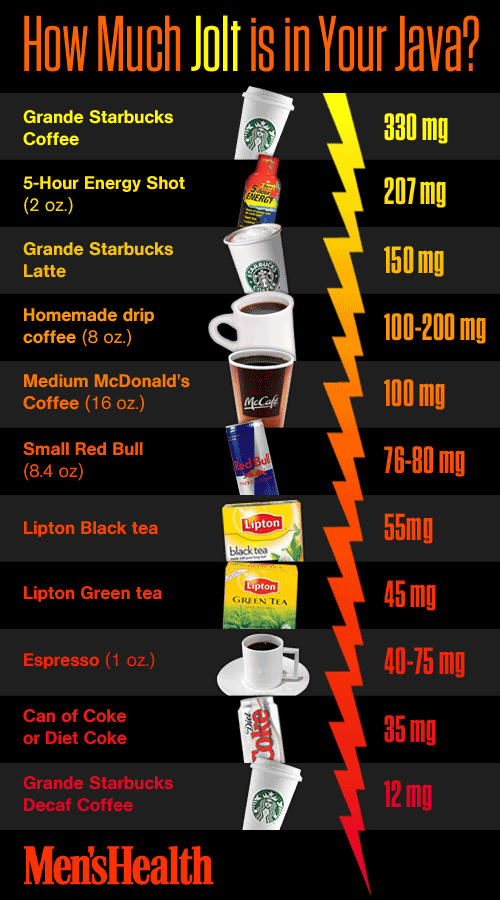 MensHealthMag's tweet photo. Q: How much caffeine is in your drink? A: http://t.co/Bx4WpaF9Ol http://t.co/PSUiqMM1l3
