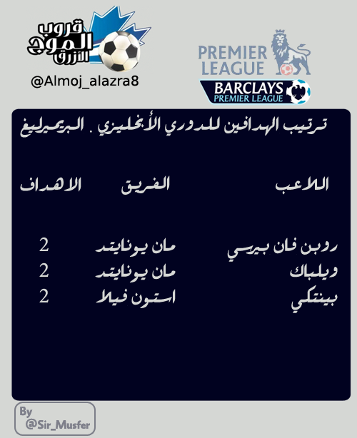 ترتيب هدافي  #الدوري_الانجليزي 
الجوالة الاولى