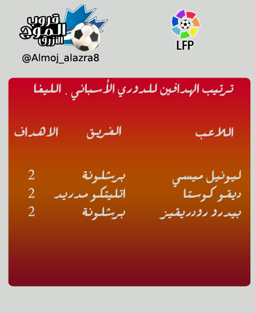 ترتيب هدافي #الدوري_الأسباني