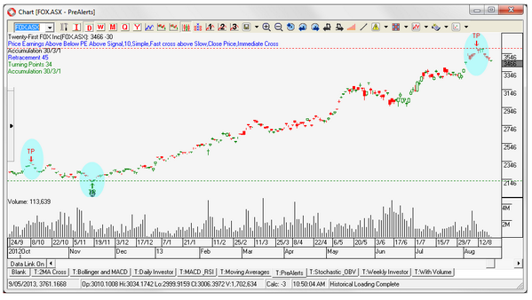 d2mx's tweet photo. Did you pick these turning points in $FOX? d2mxIRESS did. Get a free trial at http://t.co/YRUsGfhHpU #asxcharts http://t.co/YwjaJAEEHU