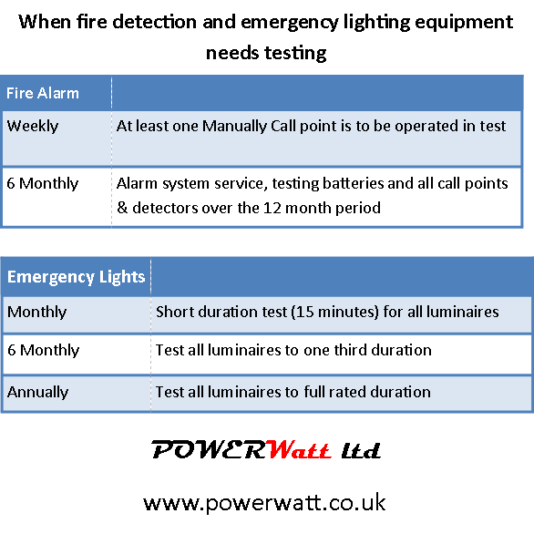 powerwatt's tweet photo. See this handy table for when your fire alarm and emergency lightinging needs to be tested. http://t.co/EdVBU7cFmP