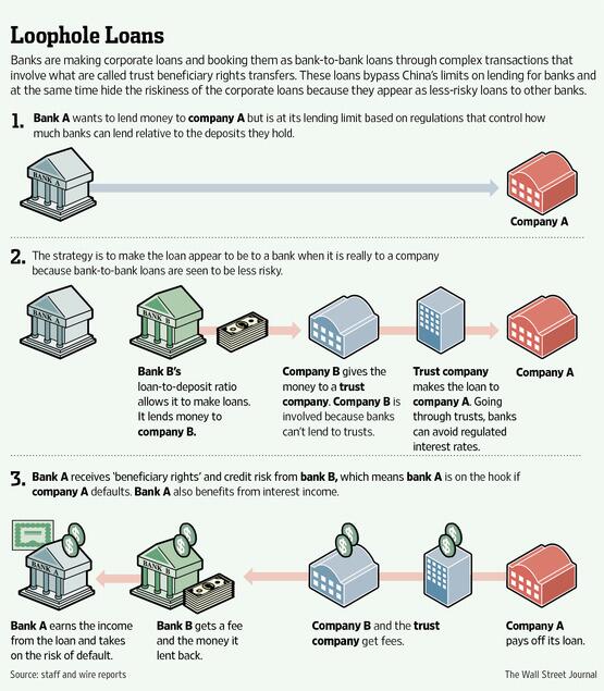 WSJAsia's tweet photo. China's banks use complex tactics to skirt lending limits and hide risks. http://t.co/xreh4tNHTr http://t.co/dB1pARNhOy