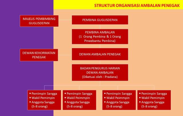 Tweet Pramuka בטוויטר Struktur Organisasi Ambalan Penegak