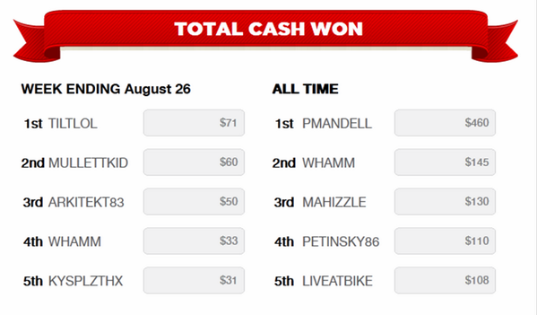 LiveAcePoker's tweet image. 33 winners in last night's $500 Cash Auction!  Congrats to TILTLOL for taking home $71!  #LiveAce #poker #CashPrizes