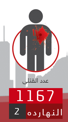 مقتل شخصين خلال اليوم الماضي ولا أنباء عن مصابين.. eldamelmasry.com #eldamelmasry