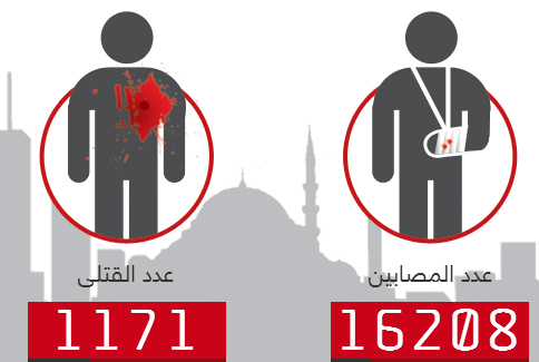 يرتفع إجمالي عدد ضحايا العنف السياسي إلى 1171 قتيل وأكثر من 16000 مصاباً!! eldamelmasry.com #eldamelmasry