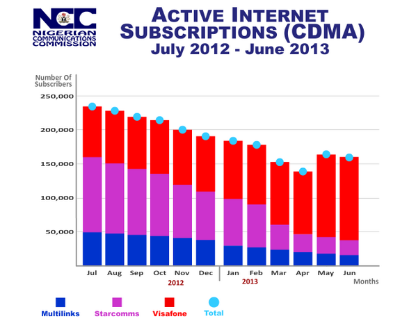 gbengasesan's tweet photo. #NigeriaTelcoData: Active Internet Subscriptions on CDMA. June 2012 - June 2013. #Multilinks #Starcomms #Visaphone http://t.co/PEb0olbyA8