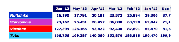 gbengasesan's tweet photo. #NigeriaTelcoData: Active CDMA Internet Subscriptions table. June 2012 - June 2013. #Multilinks #Starcomms #Visaphone http://t.co/WTL0A26RXo