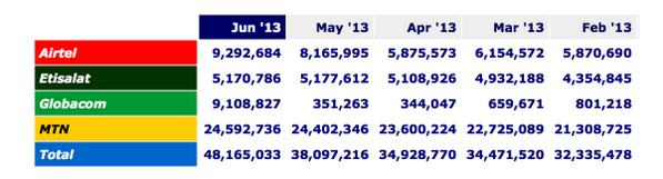 gbengasesan's tweet photo. #NigeriaTelcoData: Active Internet Subscriptions on GSM (table). June 2012 - June 2013. #MTN #Airtel #Glo #Etisalat http://t.co/xgTa24FXr5