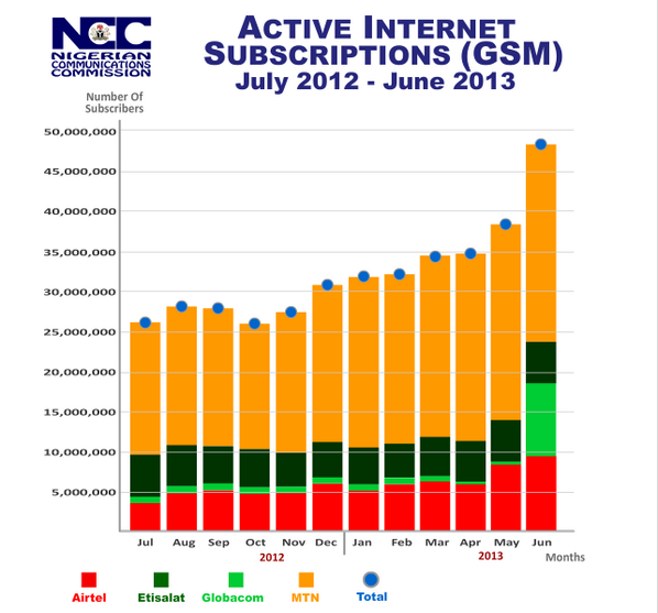gbengasesan's tweet photo. #NigeriaTelcoData: Active Internet Subscriptions on GSM (picture). June 2012 - June 2013. #MTN #Airtel #Glo #Etisalat http://t.co/qkIiocsPng