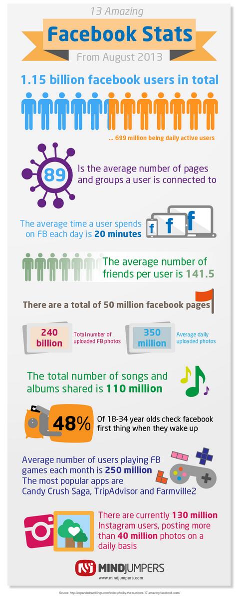 KRDSAsia's tweet photo. Facebook figures updated Aug 2013 [Infographic] http://t.co/lOuV0QP3JY http://t.co/BmQvuyUVT5