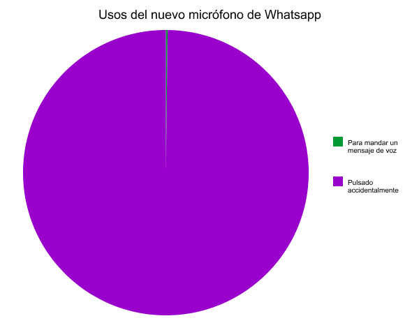 MejoresTwits's tweet photo. Usos del nuevo micrófono del Whatsapp: http://t.co/lGfo25UtaP