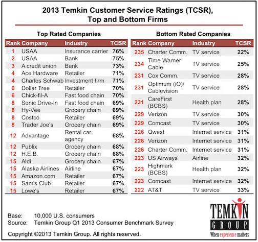 Cashay's tweet image. SURVEY: 9 of the 10 most hated companies in America are cable or Internet providers. cnet.co/173bkNE