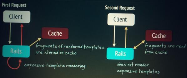 jsayar's tweet image. &quot;Fragment Caching&quot; si queremos buenos resultado tenemos que utilizar buenos recursos #rails4