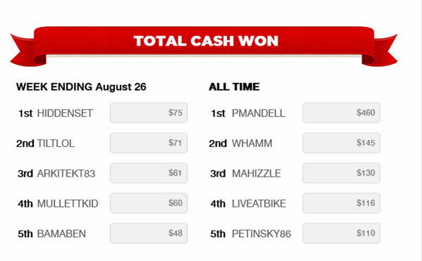 LiveAcePoker's tweet image. $500 Cash Auction in 3 hours at 9:00pm EST!  Here's the latest Cash Leaderboard!  #LiveAce #poker #CashPrizes