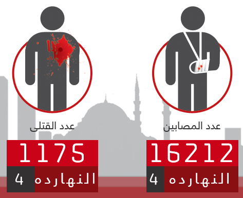أربعة قتلى وأربعة مصابين هي حصيلة 24 ساعة ماضية..الدم المصري مش رخيص! eldamelmasry.com #eldamelmasry