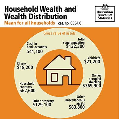 ABSStatsarchive's tweet photo. The average Aussie household in ‘11-12 had $858,200 worth of assets &amp; $130,100 of liabilities: http://t.co/3aDx5rdorP http://t.co/TYSBes3BEV