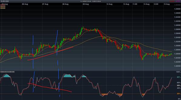 Soltan6403's tweet photo. Hidden bullish divergence - eurusd 1hr http://t.co/UG8BwP2b2I
