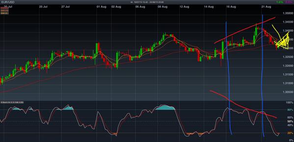 Soltan6403's tweet photo. Bearish divergence - eurusd 4h http://t.co/D5URQxocbz