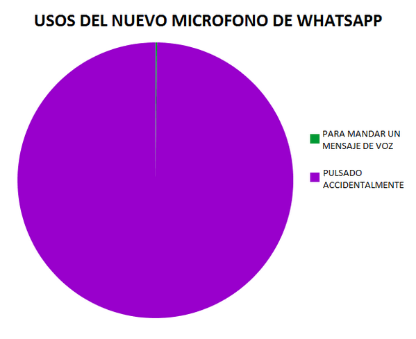 DeboConfesarQue's tweet photo. Usos del nuevo micrófono de Whatsapp. http://t.co/jy6nxBLsDW