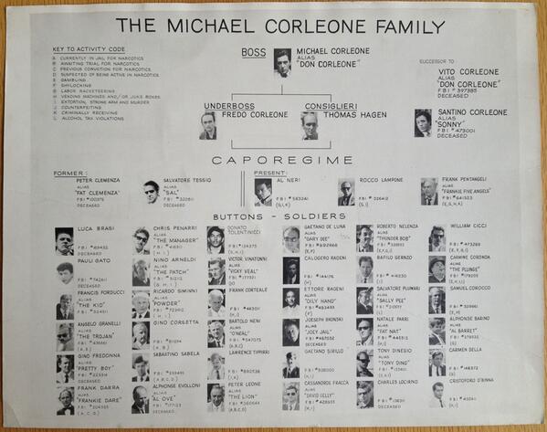 Corleone Crime Family Chart