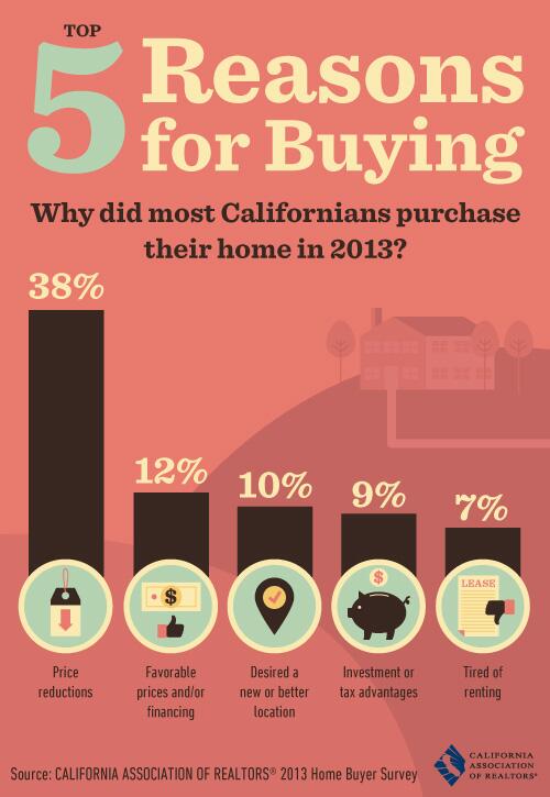 _BridgeRealty's tweet image. Top 5 reasons for #homeowning in #California! What's your reason? #RealEstate #BayArea #SF #SJ #Investments