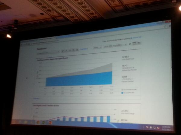 martechismktg's tweet photo. RT @elisabethos: Kw not provided growth in gray, @brightedge report #share13 http://t.co/xDbaMh2M4k