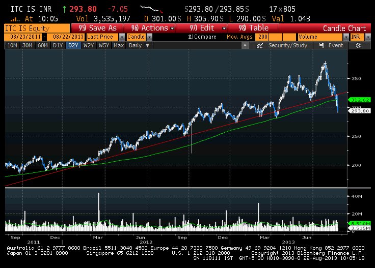 SKScapital's tweet photo. ITC broken significant support levels like up-trend line and 200ma, 20% fall from top; can u ignore it at this price? http://t.co/Dna6YptZ4c