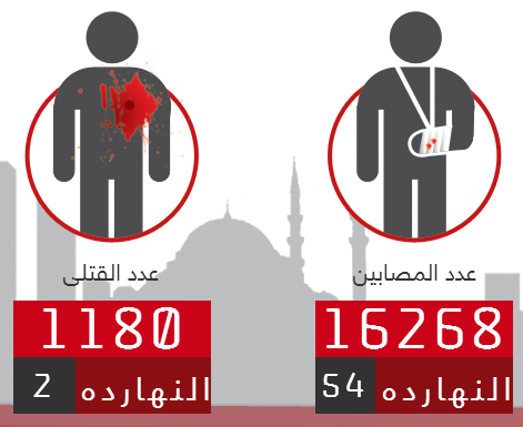 قتيلان و54 مصاباً هي حصيلة 24 ساعة من الاشتباكات، الدم المصري مش رخيص! eldamelmasry.com #eldamelmasry