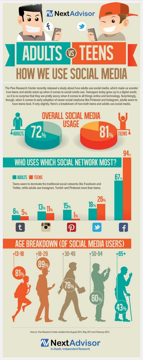 DigitalGenial's tweet image. Adult VS Teens : How we use social media via @PublicisUSA