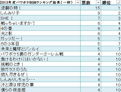 パワポケ豆知識 情報センター 祝 パワポケr今冬発売 過去に実施したパワポケアンケート パワポケbgmランキング 13年 1位 逆襲の時 2位 しんみり子 3位 She I その他順位は T Co 7lmuxccfpm パワポケ豆知識 情報センター 祝 パワポケr今冬発売 過去に実施したパワポケアンケート パワポケbgmランキング 13年 1位 逆襲の時 2位 しんみり子 3位 She I その他順位は T Co 7lmuxccfpm