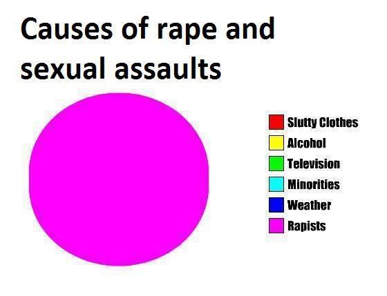 ArgIroCh's tweet photo. RT “@Kinefatimdiop: Causes of rape and sexual assaults http://t.co/yreXne6o64”