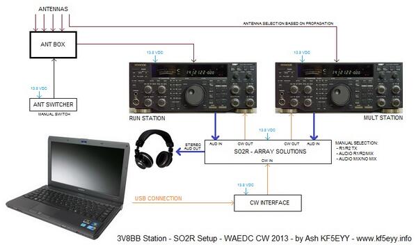 3V8BB SO2R Setup - WAEDC CW 2013 - kf5eyy.info