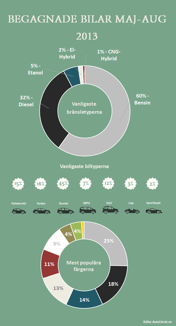 autouncle_se's tweet photo. Begagnade bilar Maj-Aug 2013 #Bil #Begagnad #Infographic http://t.co/W4sTJFNHdW http://t.co/2eh8Yoksnr