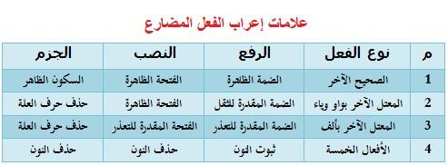 إعراب بحث المضارع عن الفعل بحث عن