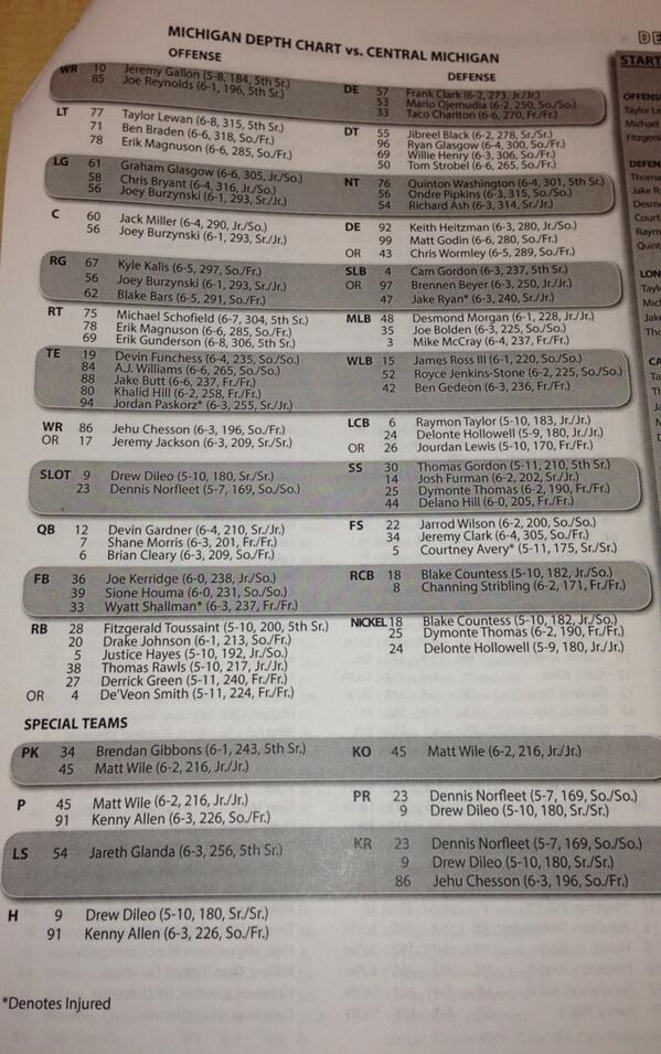 Michigan Depth Chart