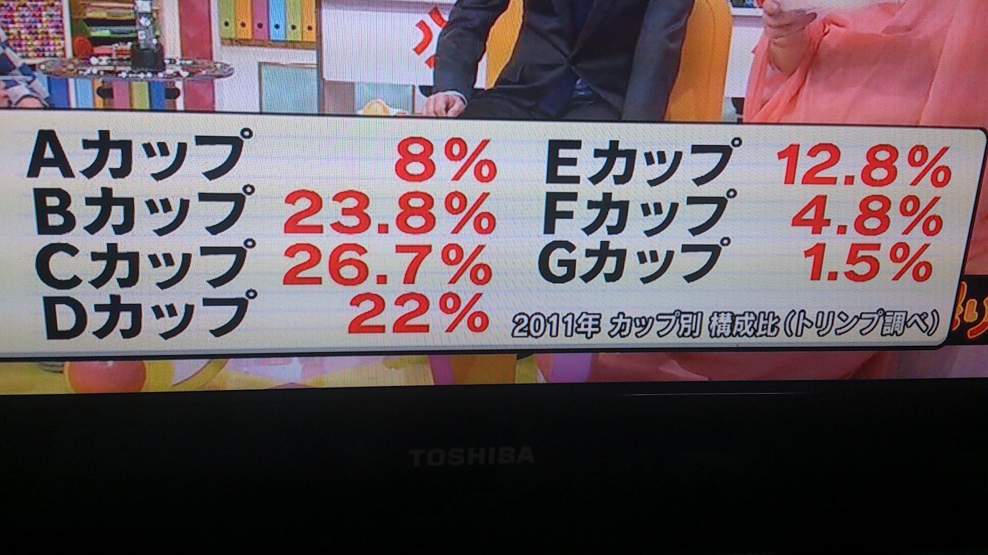 時々rtと相互フォロー100 屋 No Twitter 胸の谷間の話で盛り上がっているようなのでここでカップ別構成比を見てみましょう 人人人人人人人人人 aカップ8 y y y y y y Http T Co Nv7jgbyw1d 時々rtと相互フォロー100 屋 No Twitter 胸の谷間の話で盛り上がっているようなのでここでカップ別構成比を見てみましょう 人人人人人人人人人 aカップ8 y y y y y y Http T Co Nv7jgbyw1d